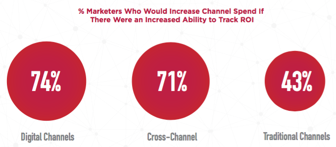 Increase Digital and Cross Channel Spend