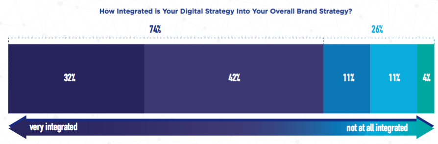 Digital Strategy Integration with Overall Strategy