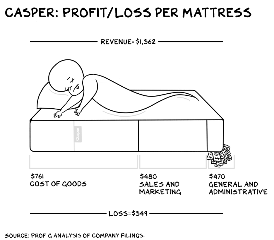 Casper Profit and Loss