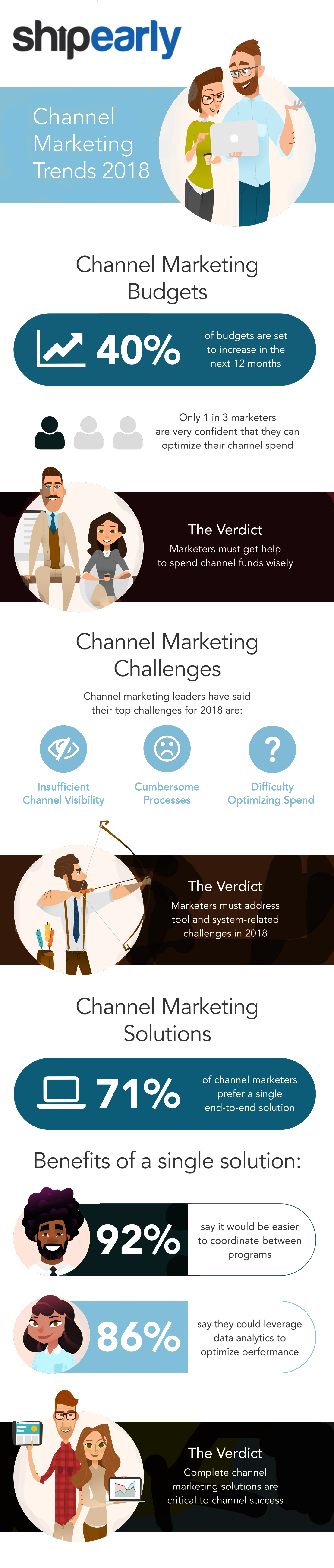 2018 Channel Marketing Trends Infographic – ShipEarly: Omni-channel ...