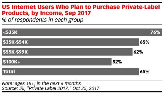 Private Brands in the US